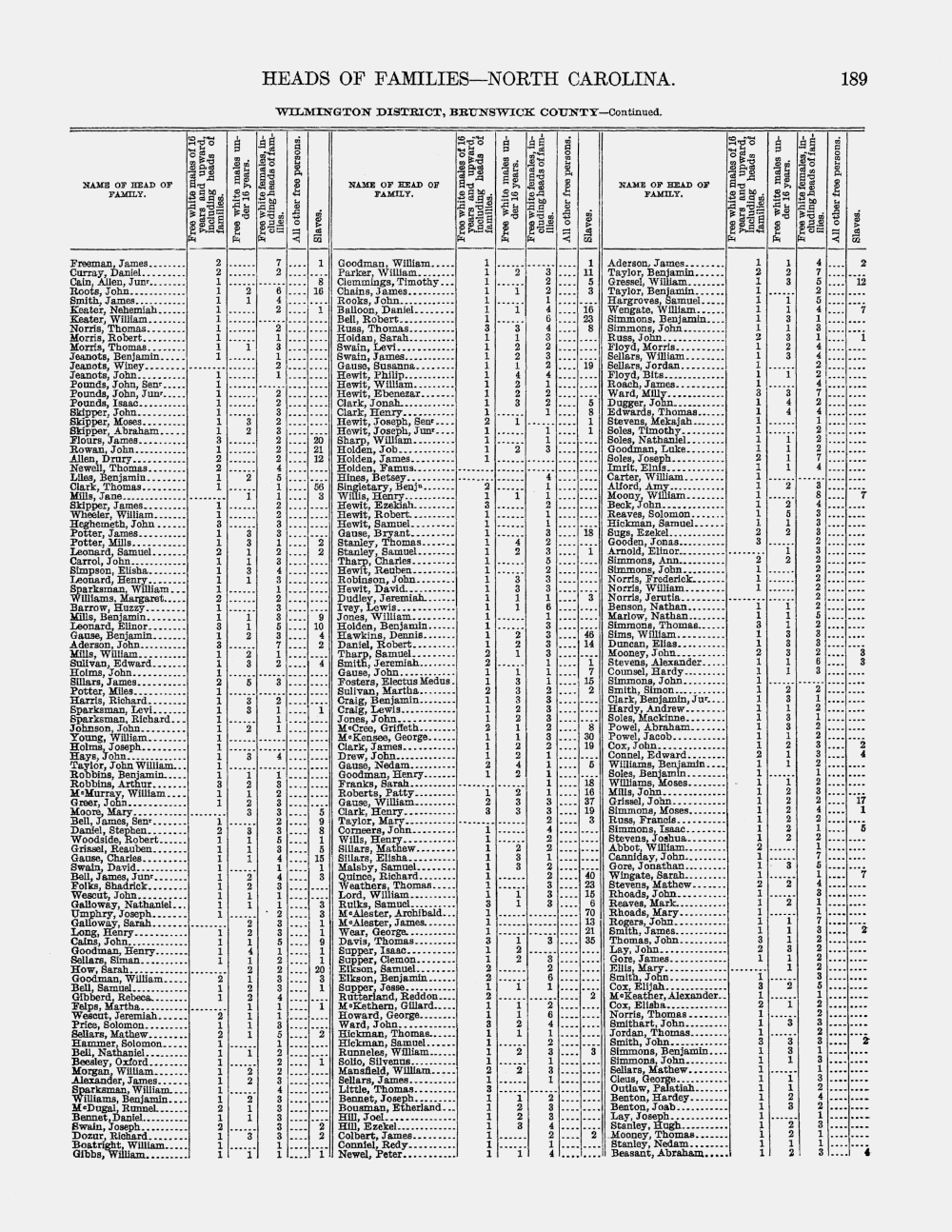 1790 Census Images, Brunswick County NC