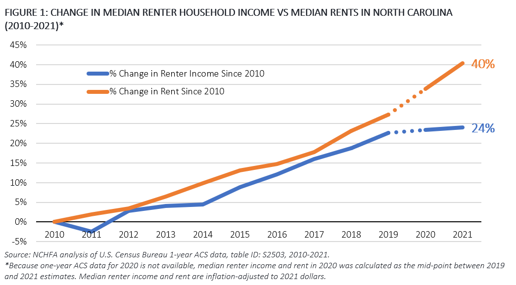 The Impact of the Housing Tax Credit in North Carolina NCHFA