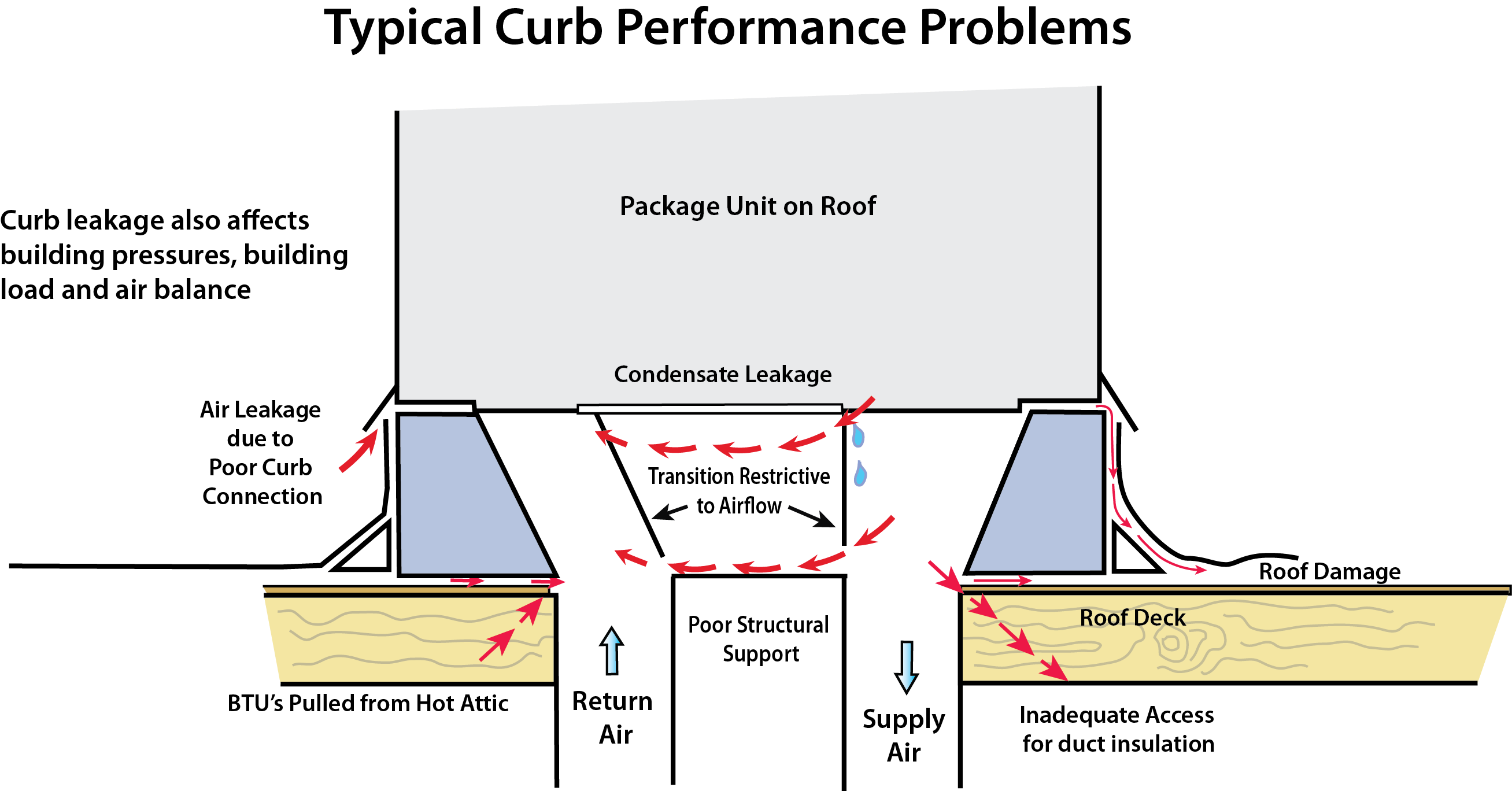 Curb Performance Problems