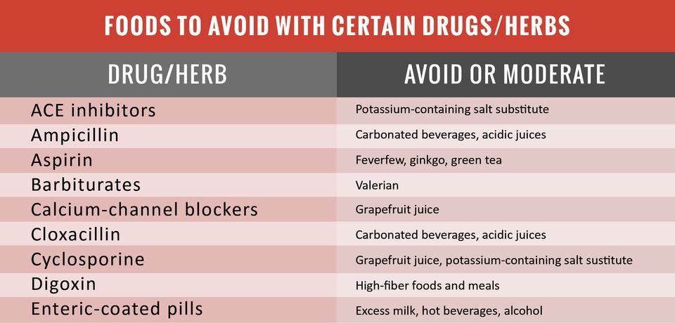 Know Which Food to Avoid With Certain Drugs or Herbs Know Which Food to Avoid With Certain Drugs or Herbs