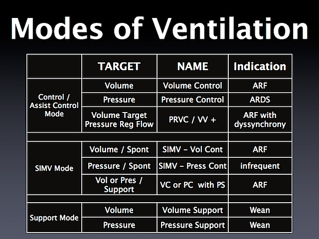 Modes of mechanical ventilation Cheat Sheet NCLEX Quiz