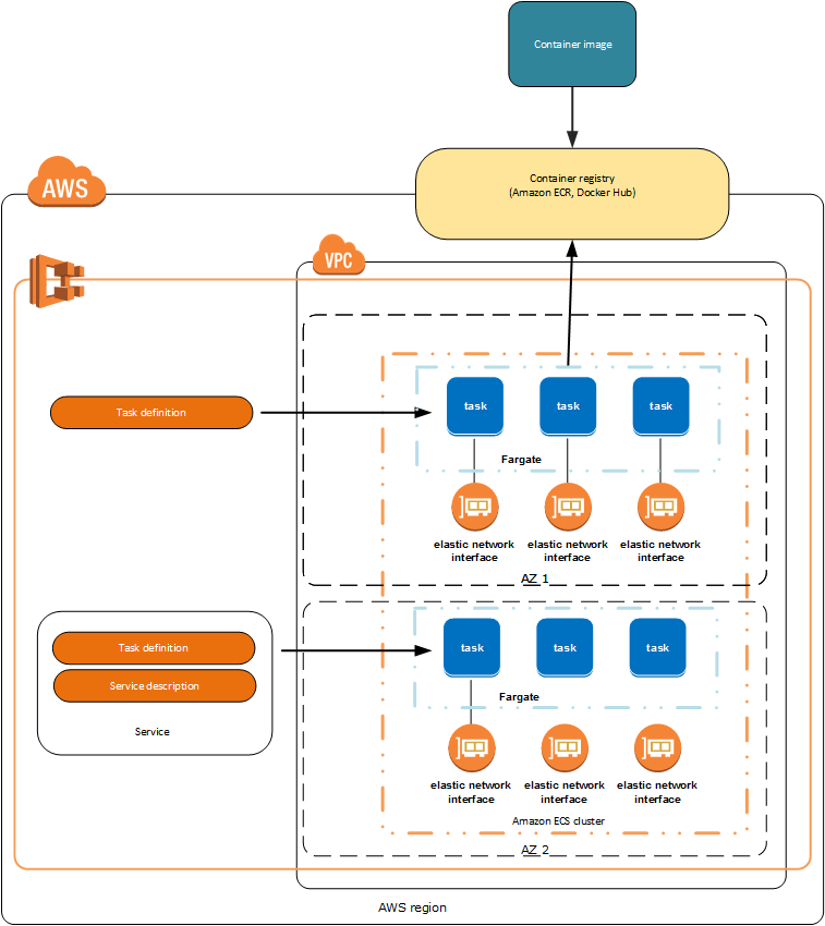 Compare Amazon ECS, AWS Fargate, and Amazon EKS nClouds