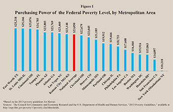 How Differences In The Cost Of Living Affect Low-Income Families | Ncpa