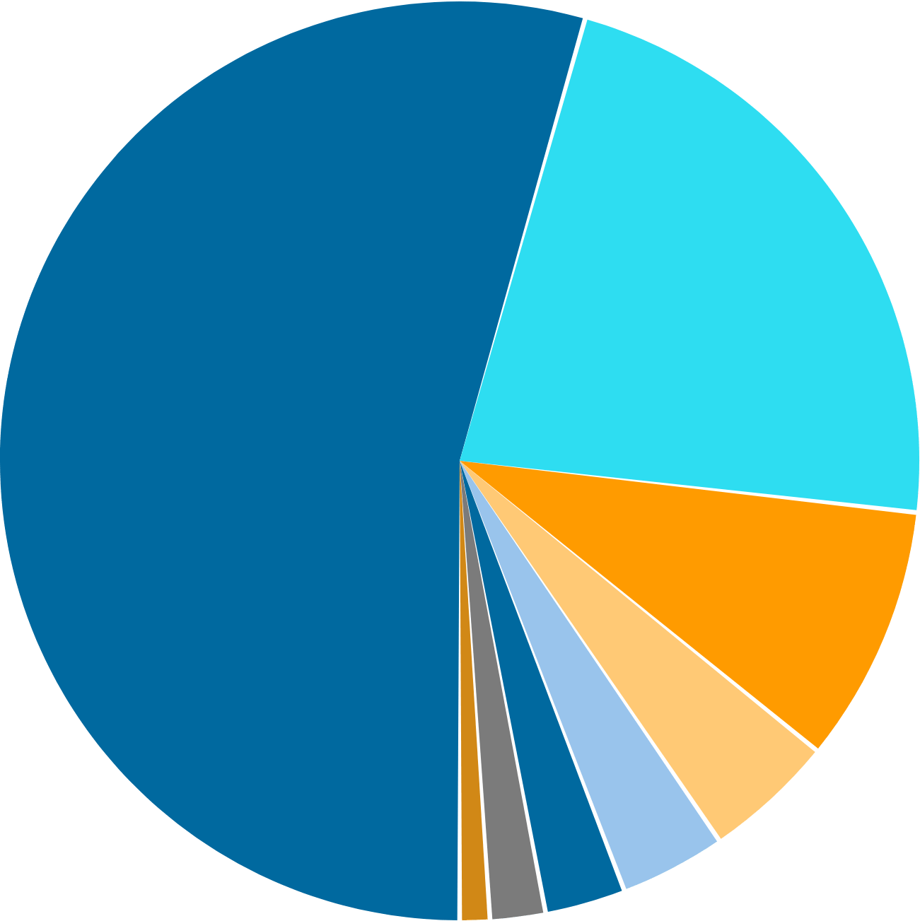 Demographics North Carolina's Southeast