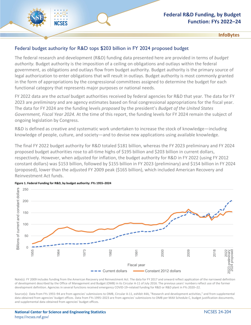 Federal R&D Funding, by Budget Function FYs 202224 NSF National