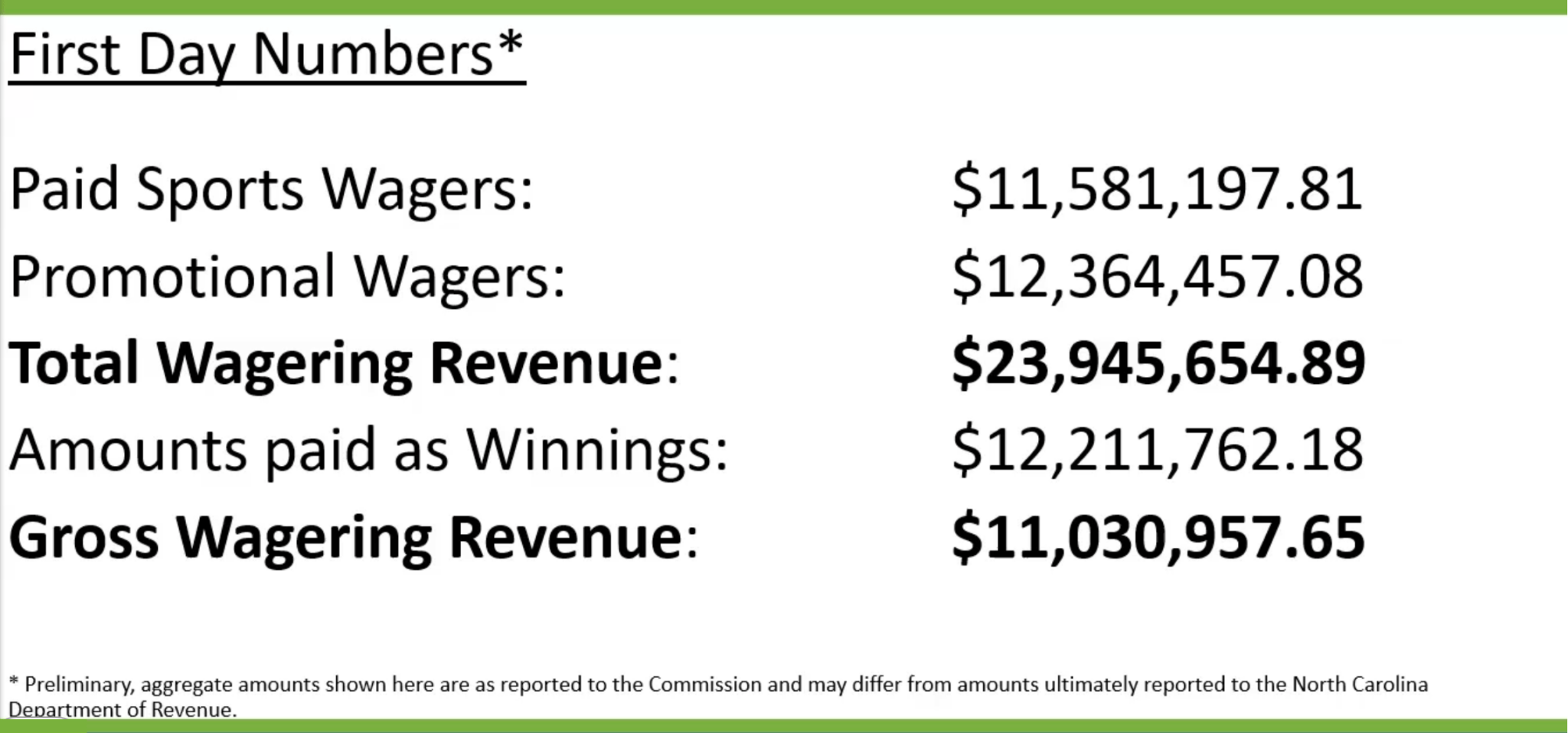 NC Sports Betting Rakes In 200 Mil. In First Week, NCLC Says