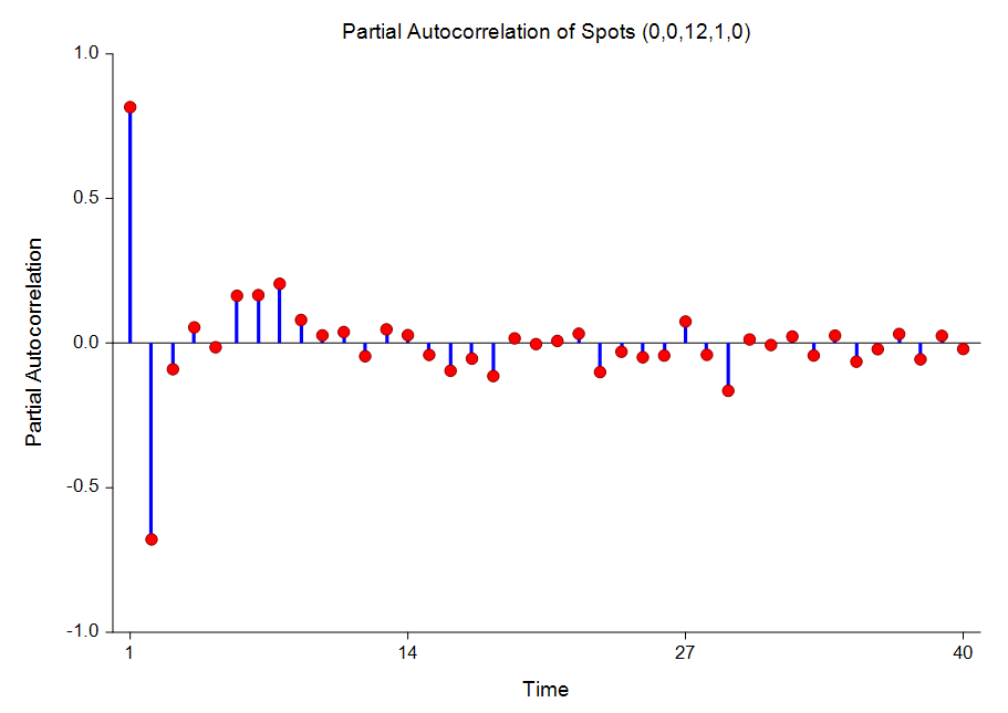 Time Series and Forecasting NCSS Statistical Software
