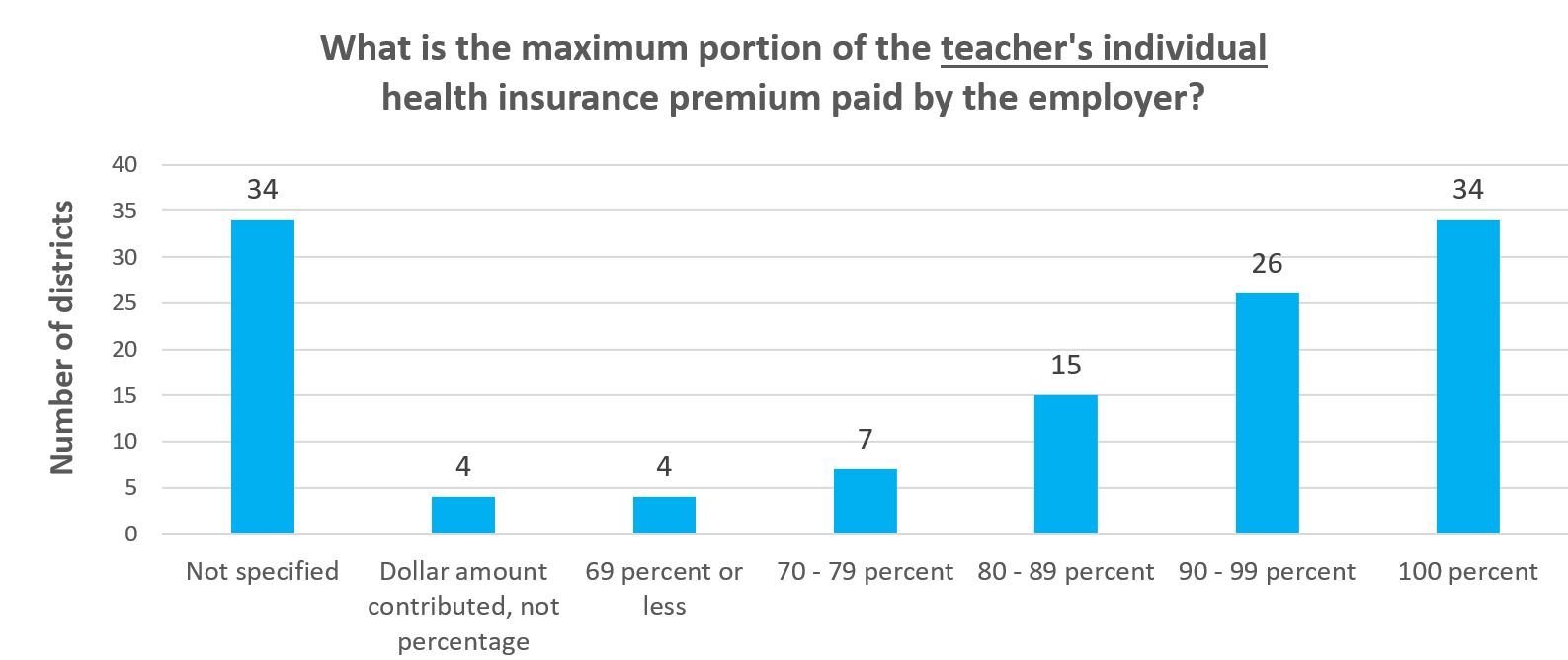 How are school districts dealing with rising health insurance costs?