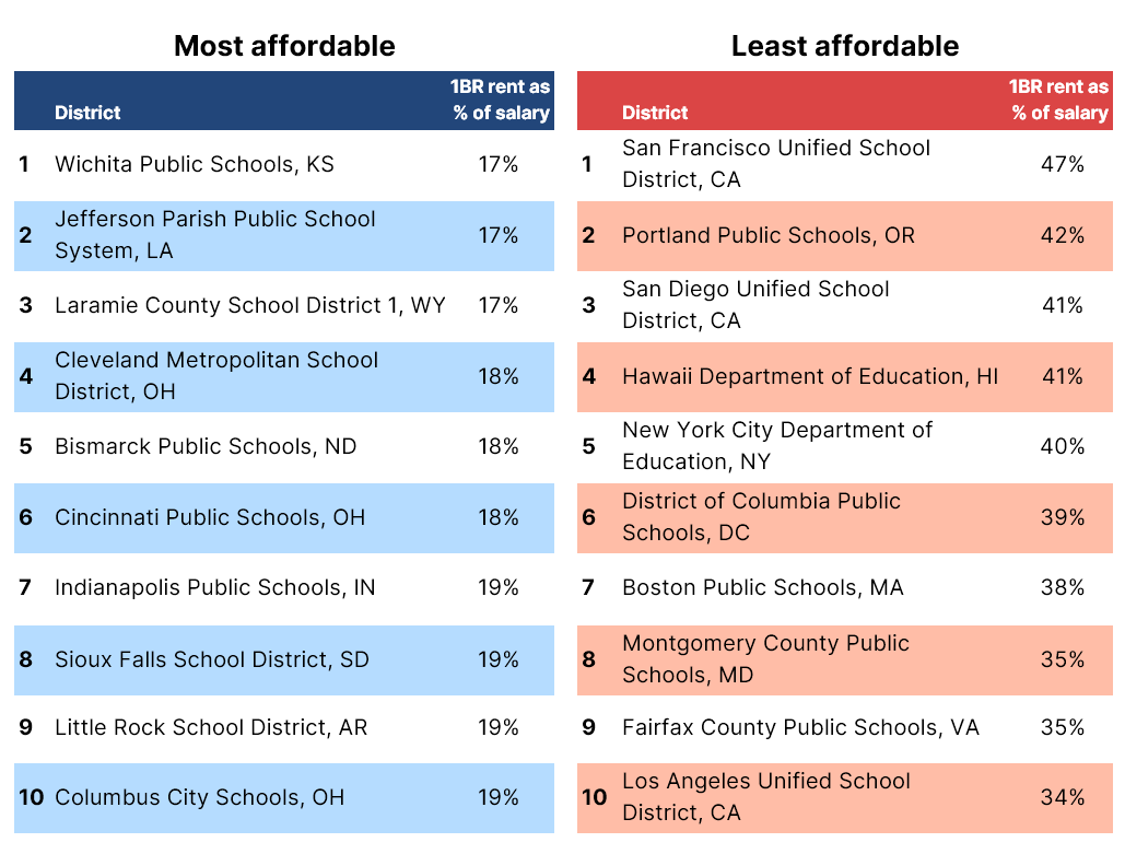 Teacher salaries, cost of rent, and home prices Can teachers afford to