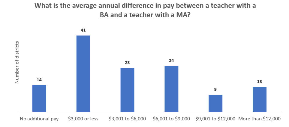You don’t get what you pay for paying teachers more for master’s degrees
