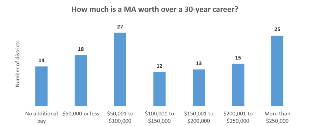 You don’t get what you pay for paying teachers more for master’s degrees