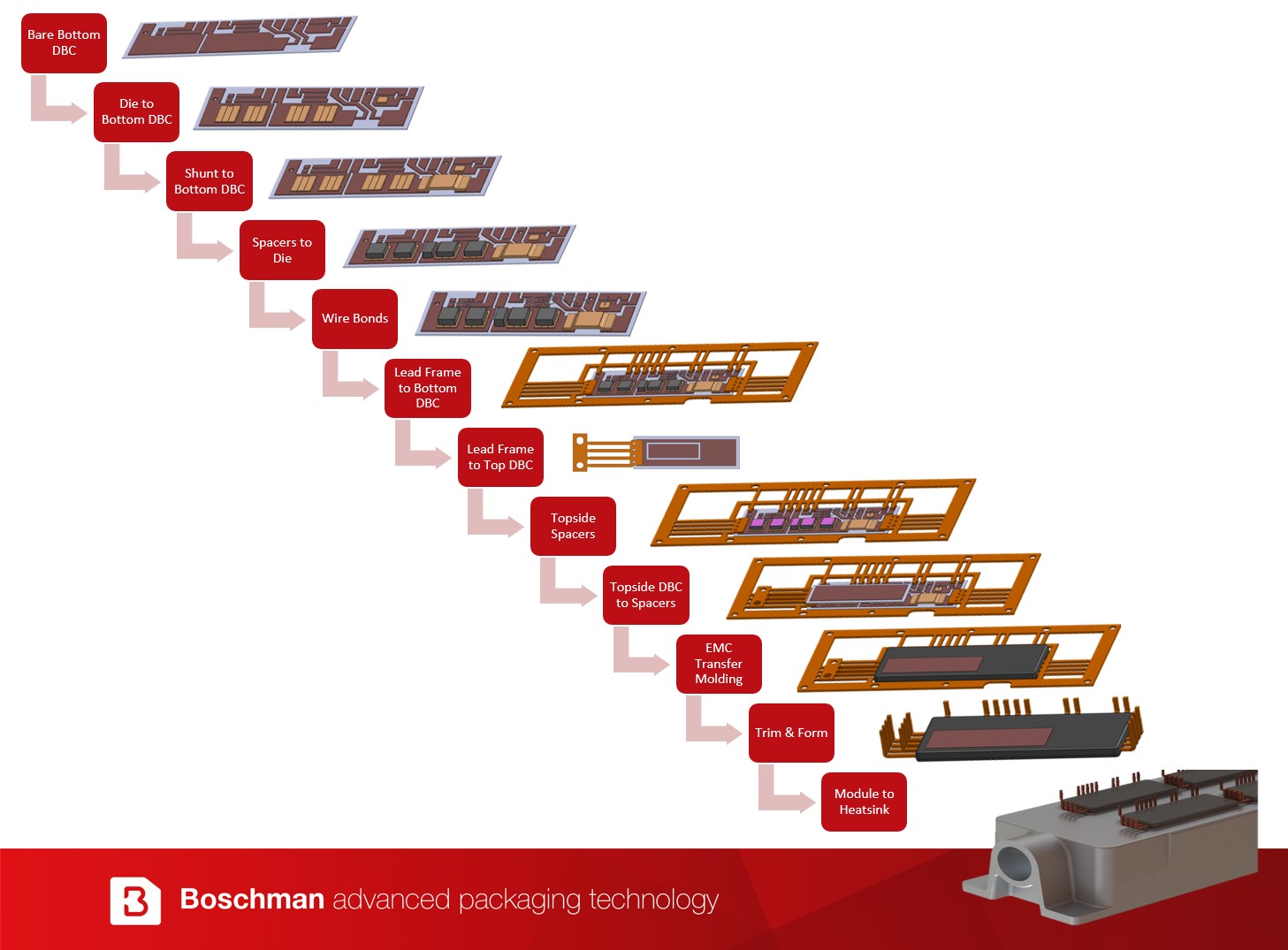 Package Development for Power Modules NDC International