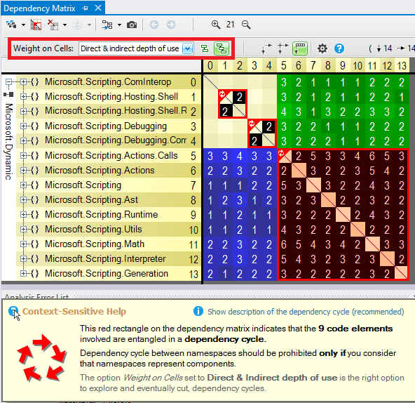 Dependency Structure Matrix