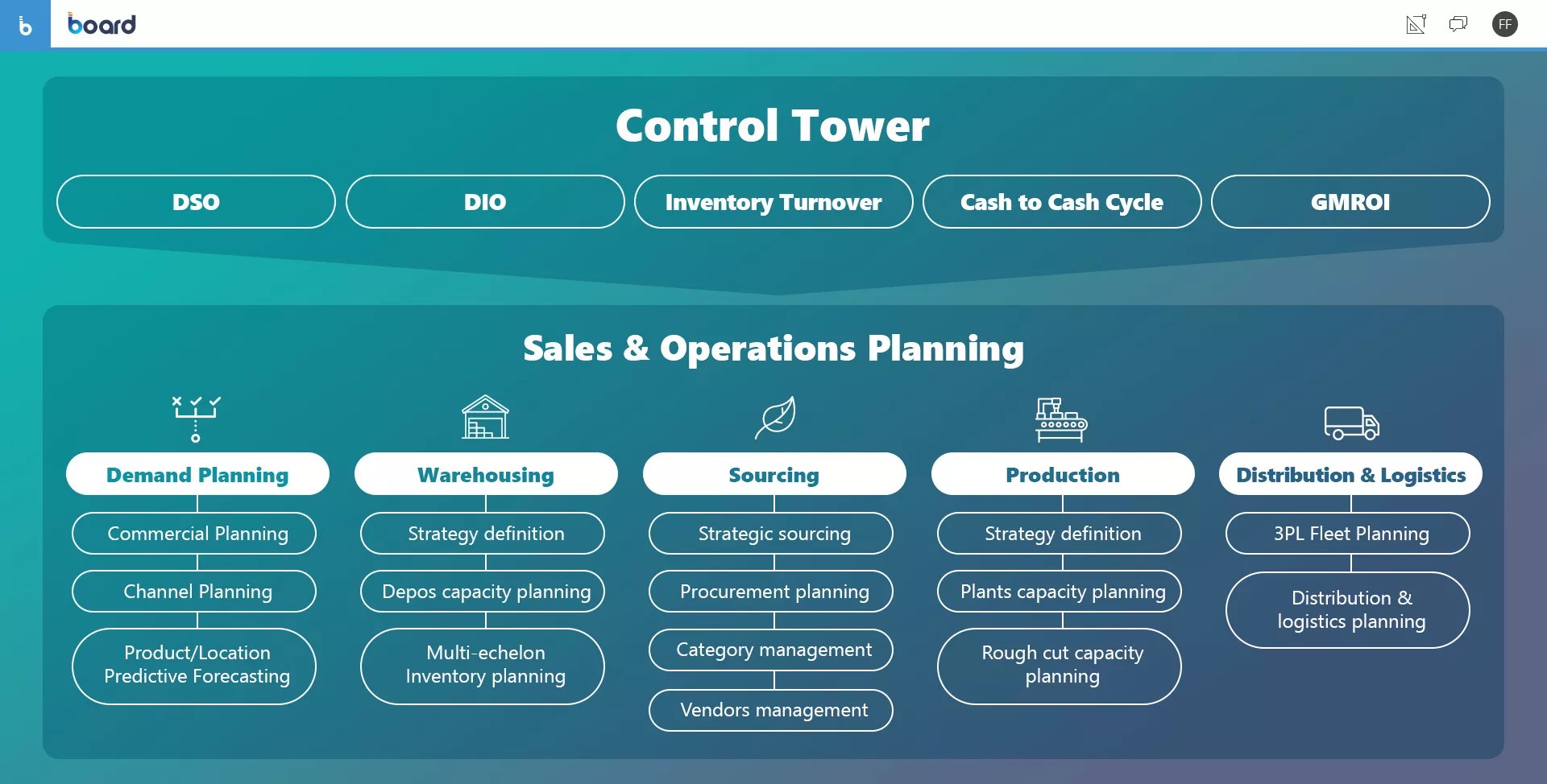 Supply Chain Management Control Tower Ndevr