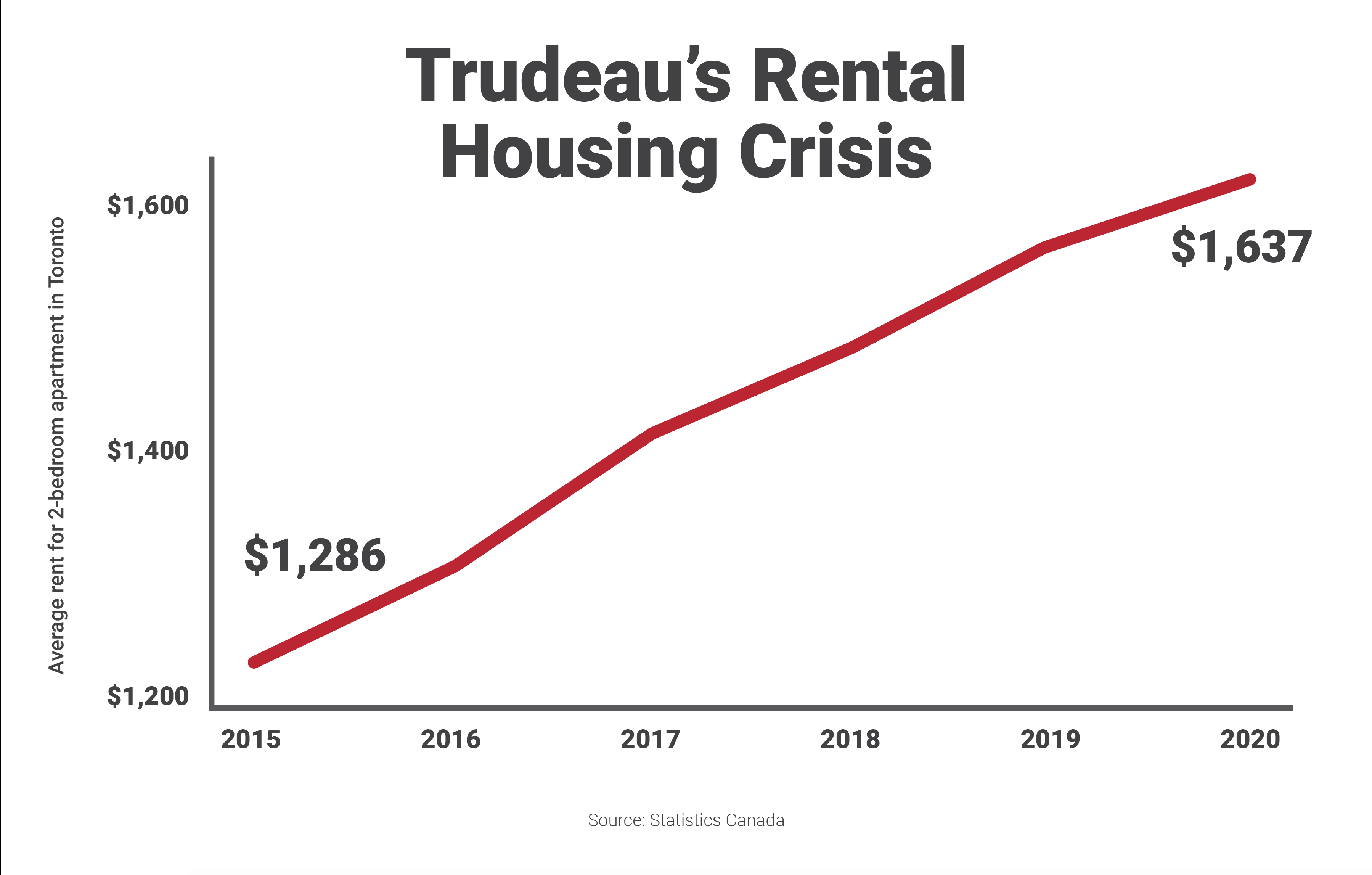 Trudeau’s empty housing promises are costing families 4,212 more a year « Canada's NDP