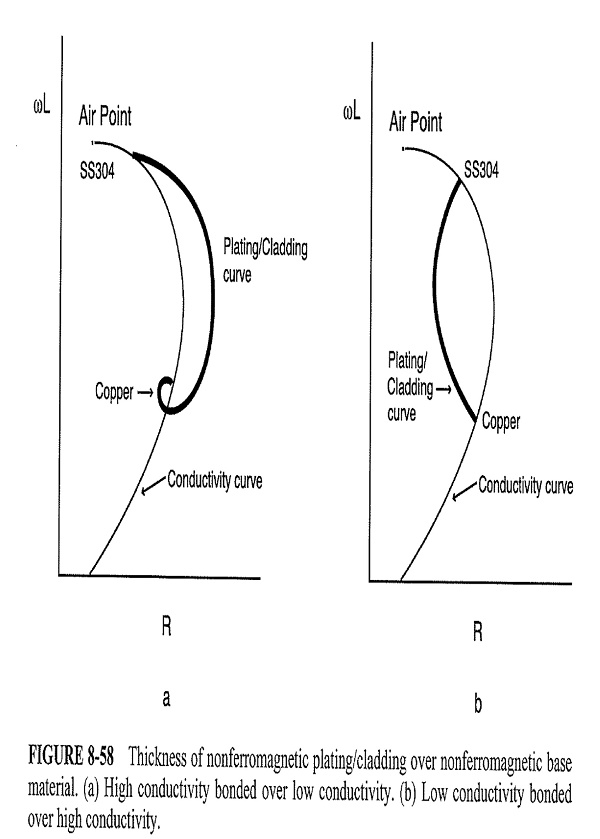 Plating effects on impedance plane diagram