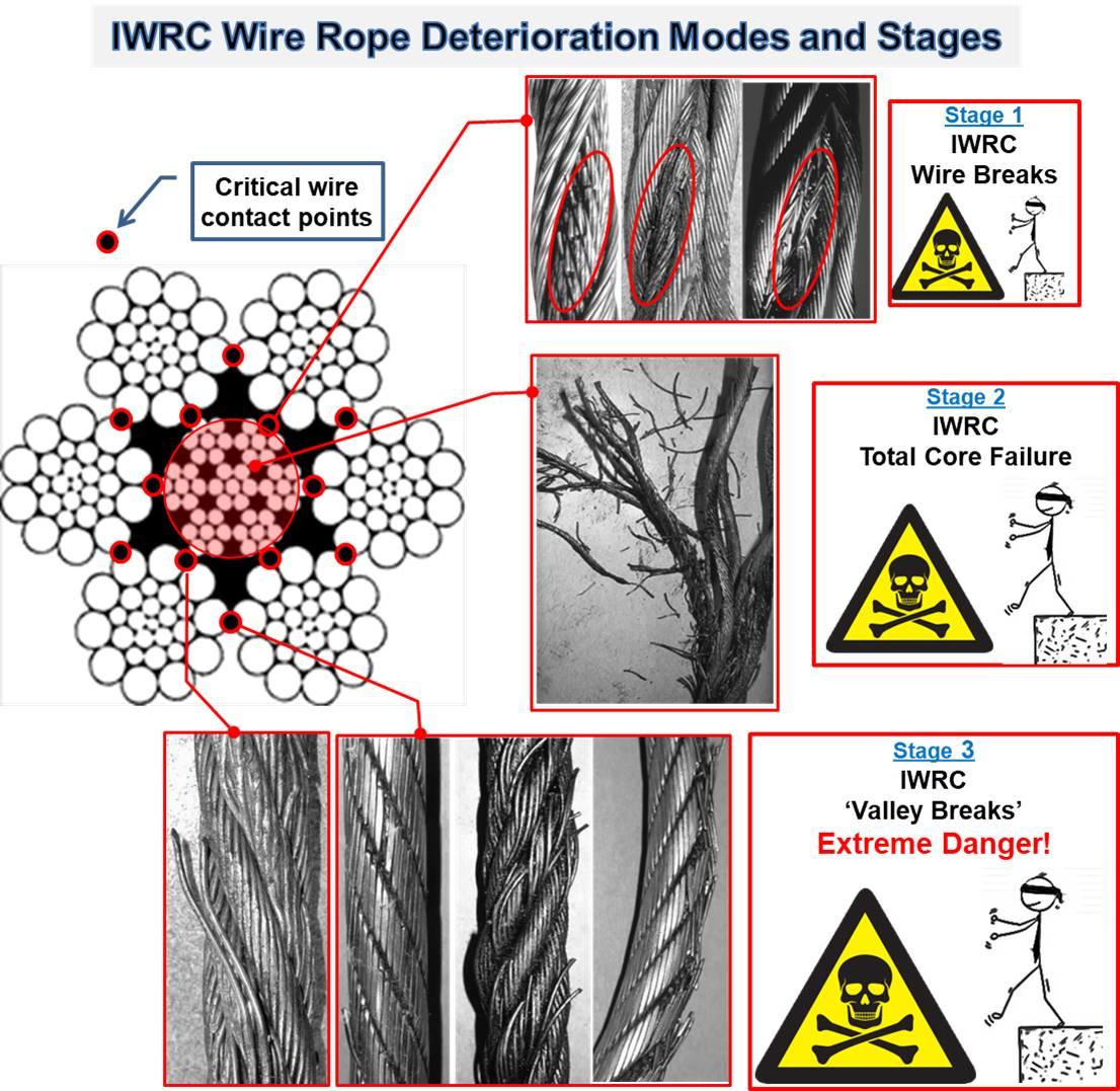 IWRC Ropes Rope Testing (MRT) vs. Visual Inspections NDT