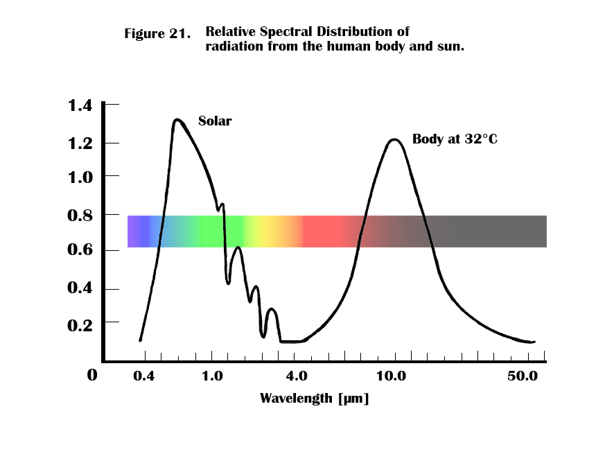 Near Infrared Vs. Far Infrared