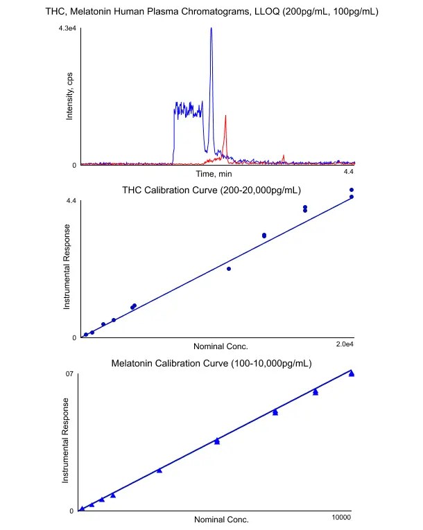 Dosing THC Lab, Cannabis Testing lab, CBD Melatonin Testing