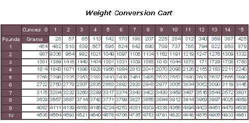 Neonatal Weight Conversion Chart