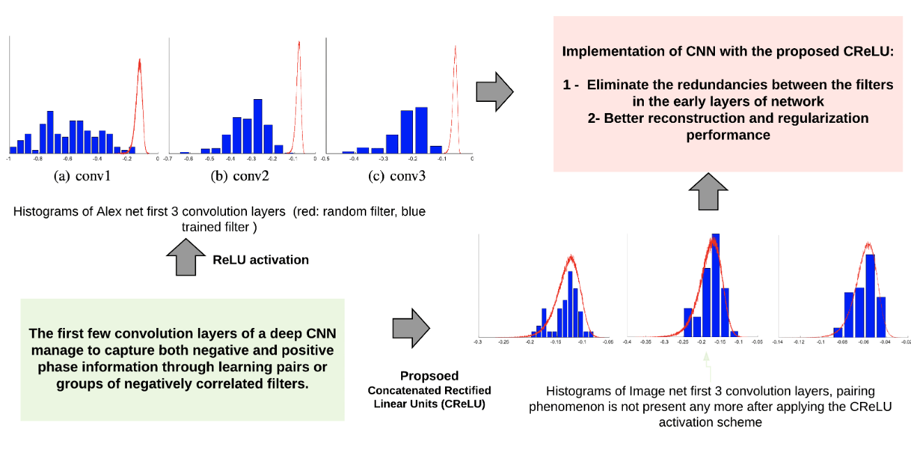 Understanding & Improving Convolutional Neural Networks via