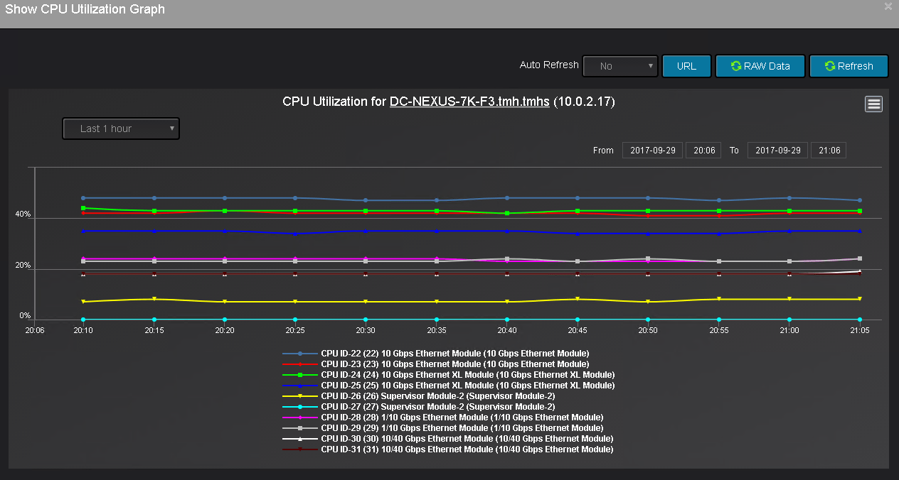 cpu_utilization_graph Network Discovery, Monitoring and Netflow