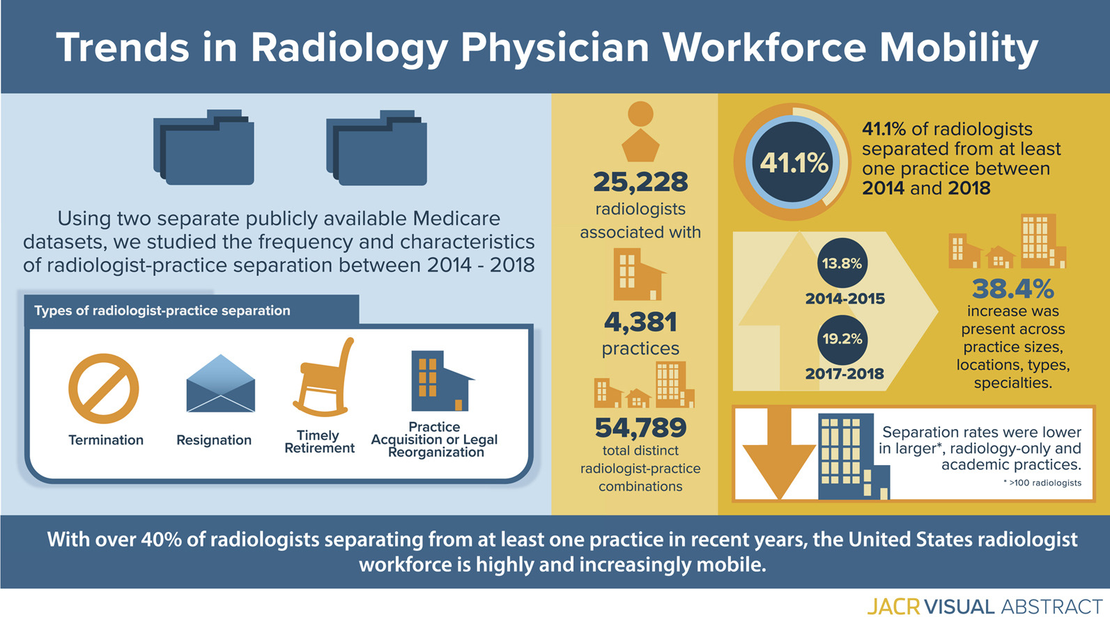 Trends in Radiology Physician Workforce Mobility Harvey L. Neiman