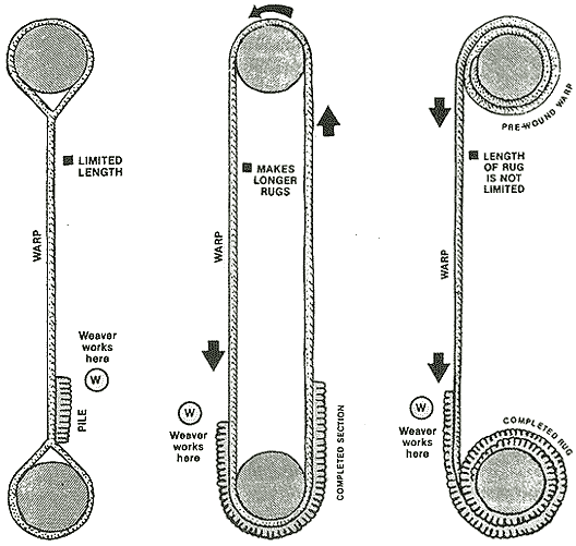 Anatomy of a Rug Loom Oriental Rug Looms