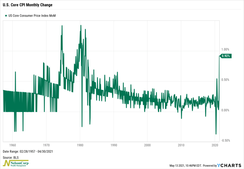 Coming in Hot NelsonCorp Wealth Management