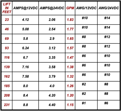 FLOW/AMP/WIRE CHART – NEMO SOLAR DC SUBMERSIBLE WELL PUMPS