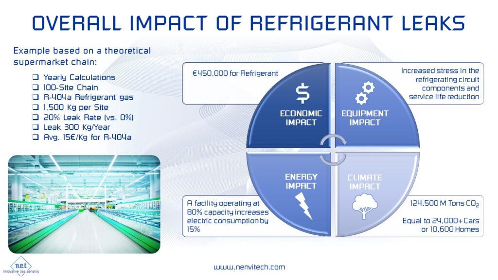 REFRIGERANT LEAK IMPACT Nano Environmental Technology S.r.l.
