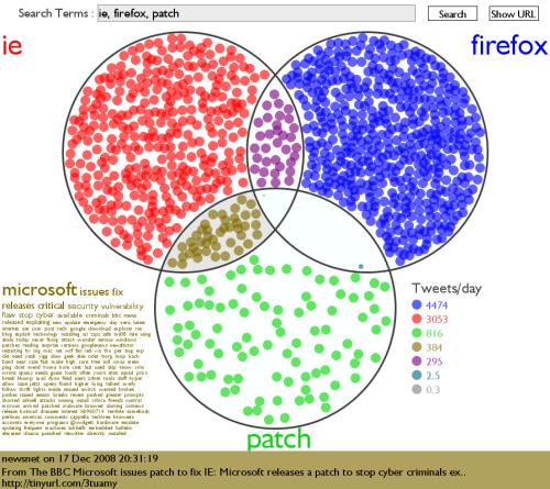 Twitter Venn Examples