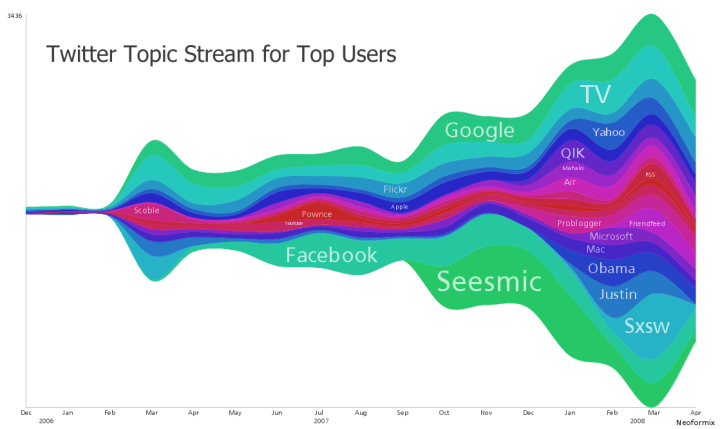 Making sense of streamgraphs - Visualising Data