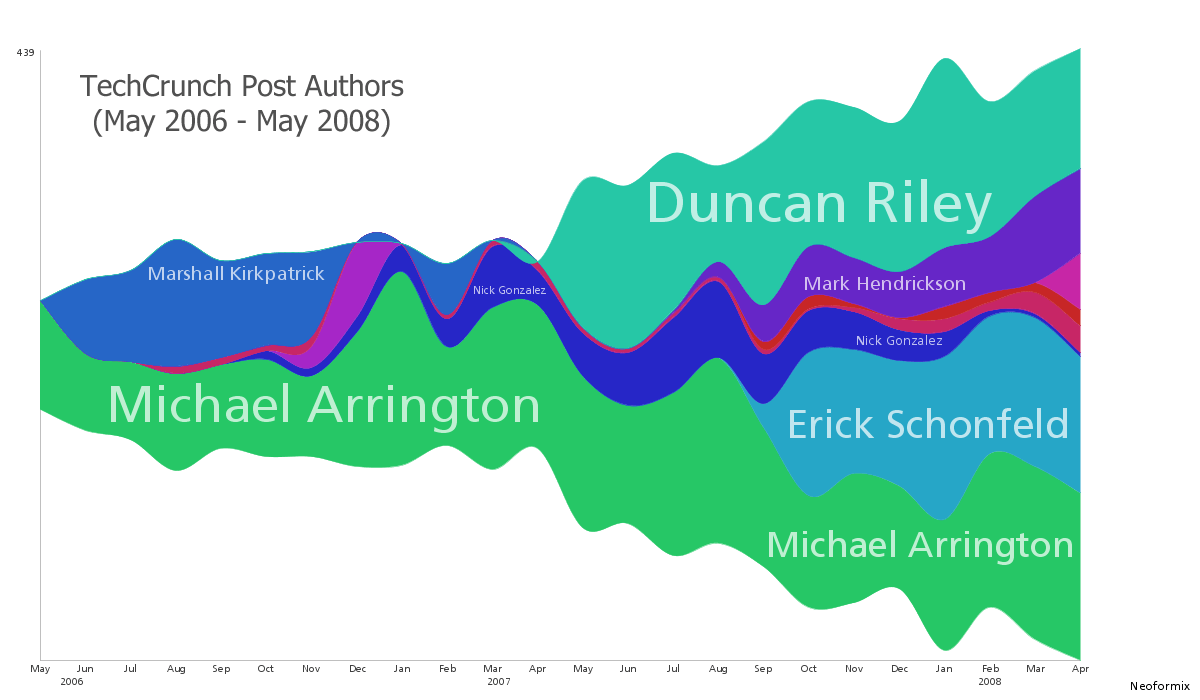 TechCrunch Analysis