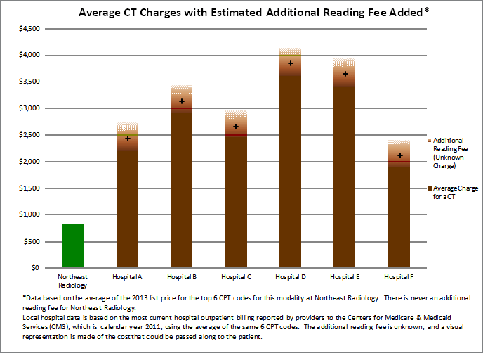 CT Scan Northeast Radiology