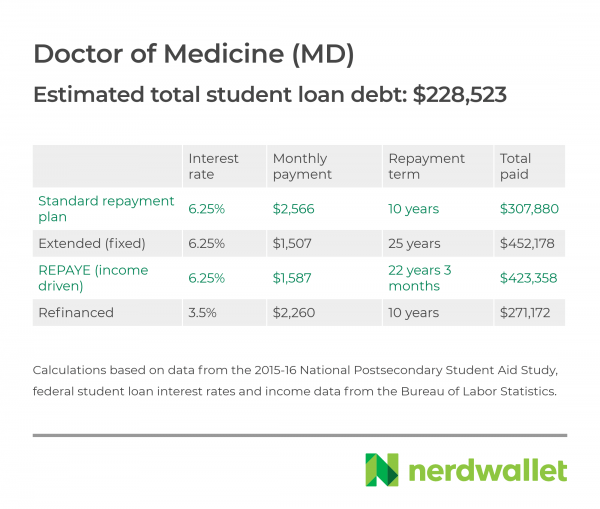 Analysis Professional Degree Holders Could Save on High Student Loan