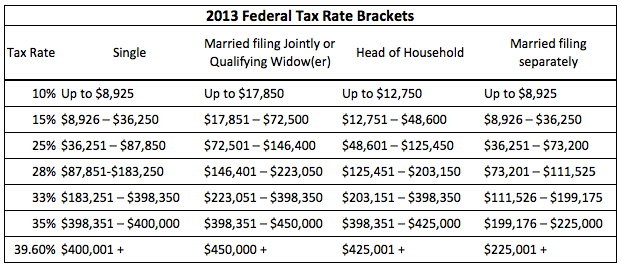 2014 Federal Tax Brackets NerdWallet