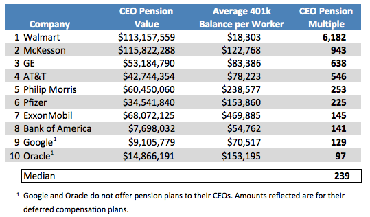 CEO Pensions Worth at Least 239 Times More Than Your 401k NerdWallet