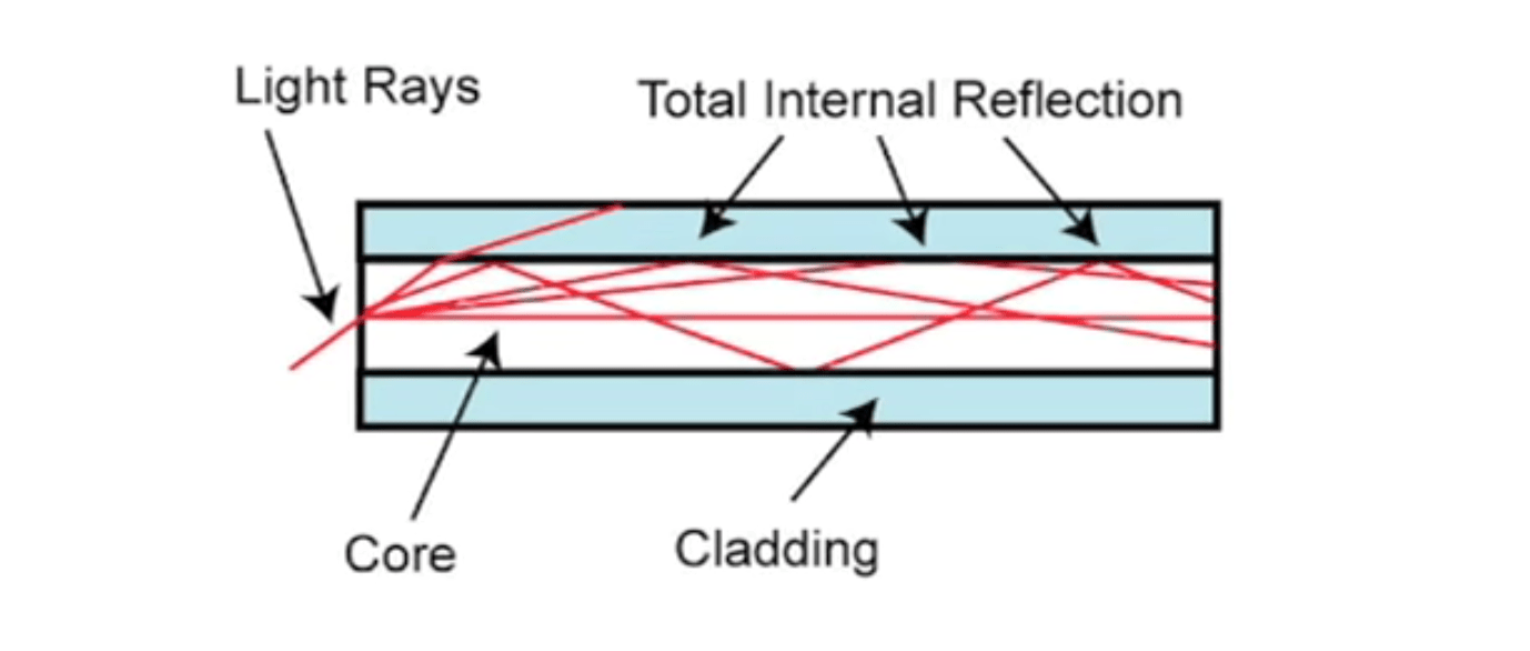 Apa Itu Fiber Optik? Beserta Fungsi, Jenis & Komponennya