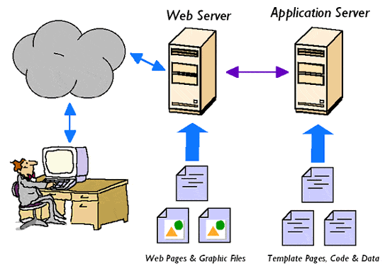 Pengertian WEB SERVER Adalah : Fungsi, Cara Kerja & Contohnya