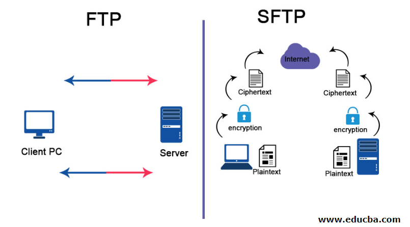 Apa itu SFTP? Mengenal Pengertian SFTP (SSH File Transfer Protocol)