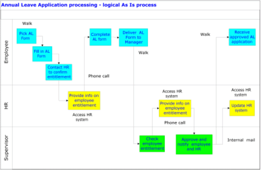 Annual leave requests OpenText BPM Solutions