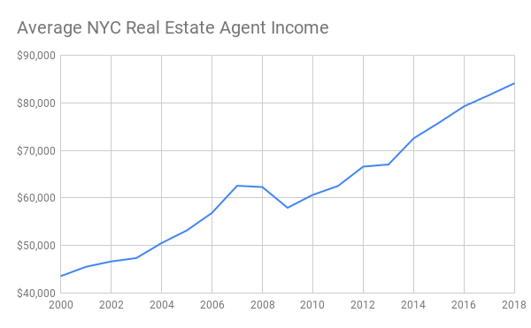 16 Average Real Estate Broker Salary Kentucky Average List Jobs Salary