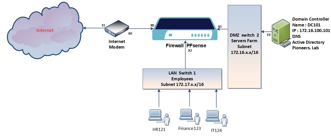 Active Directory Introduction Network Pioneers