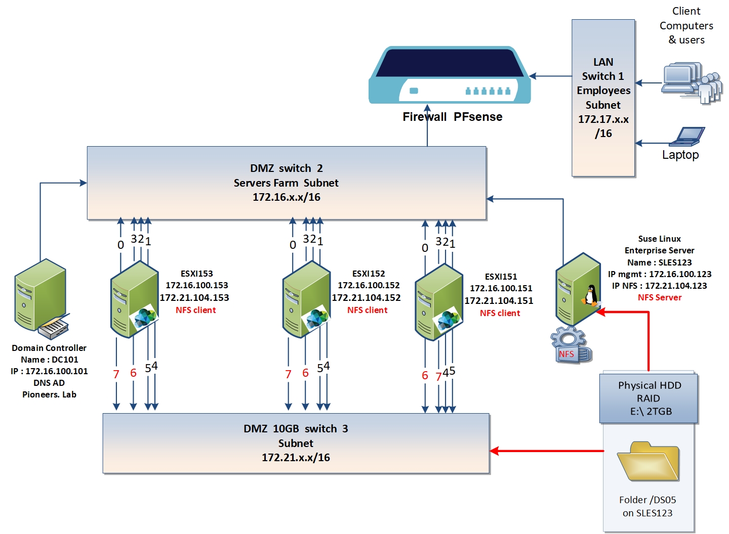 Connect ESXI to NFS storage Part III Configure NFS Client