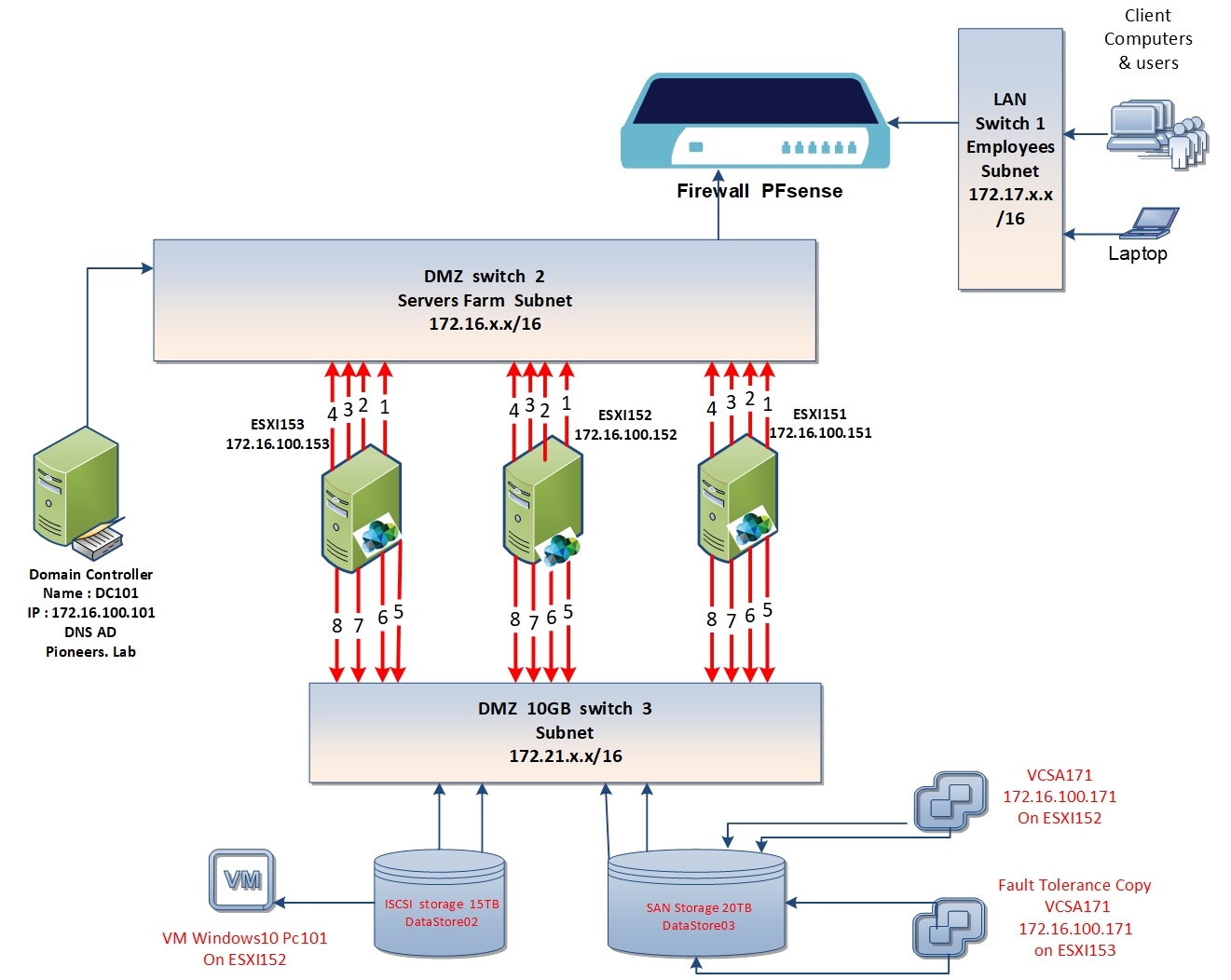 vSphere Networking introduction network Pioneers