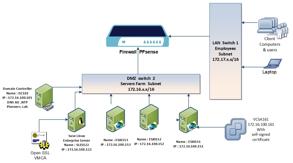 vSphere Security Vcenter Certificate with OpenSSL network Pioneers