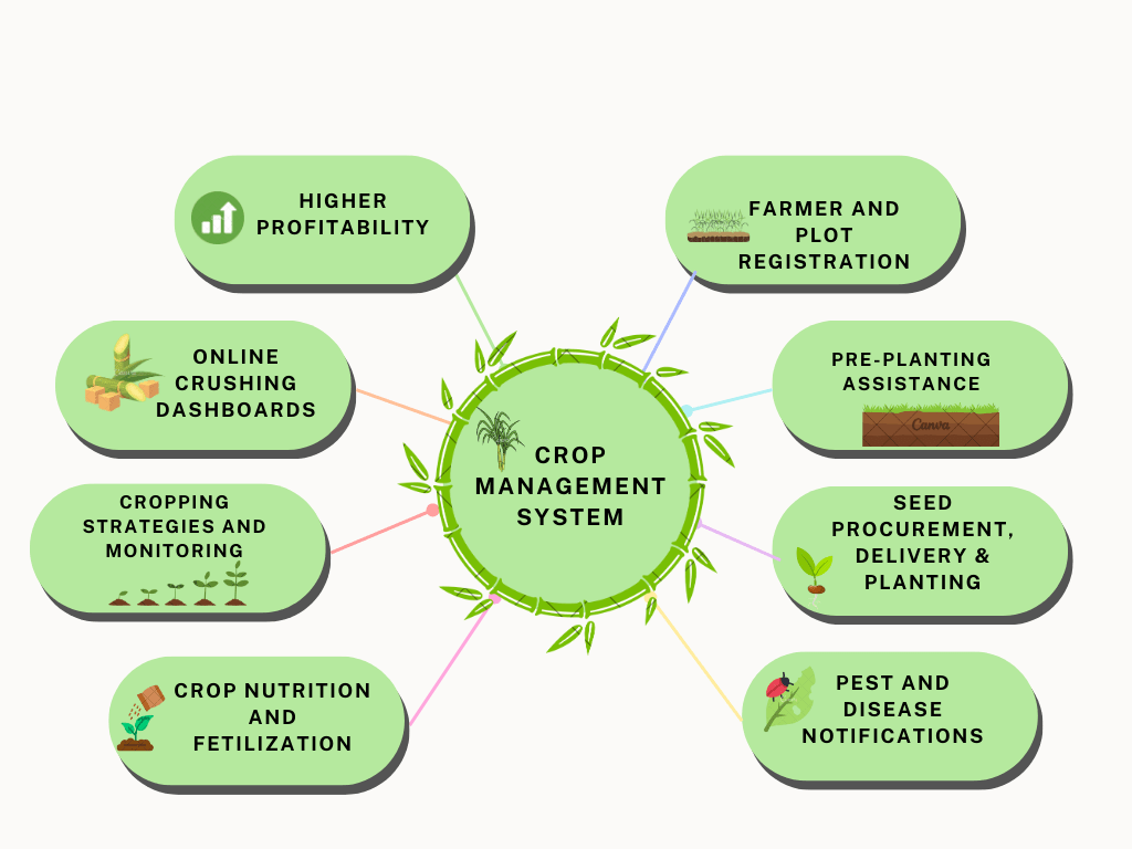 Crop Management Software Cane Management Software