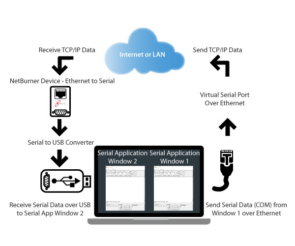 How To Create A Virtual Serial Port (virtual COM Port) Over