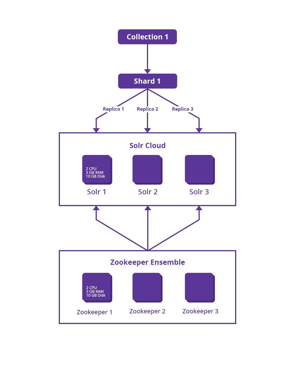A step by step guide for a high availability Solr environment